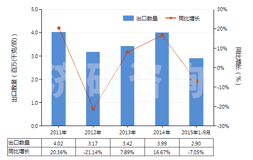 2011-2015年9月中國滑雪靴、越野滑雪靴及滑雪板靴(HS64021200)出口量及增速統(tǒng)計